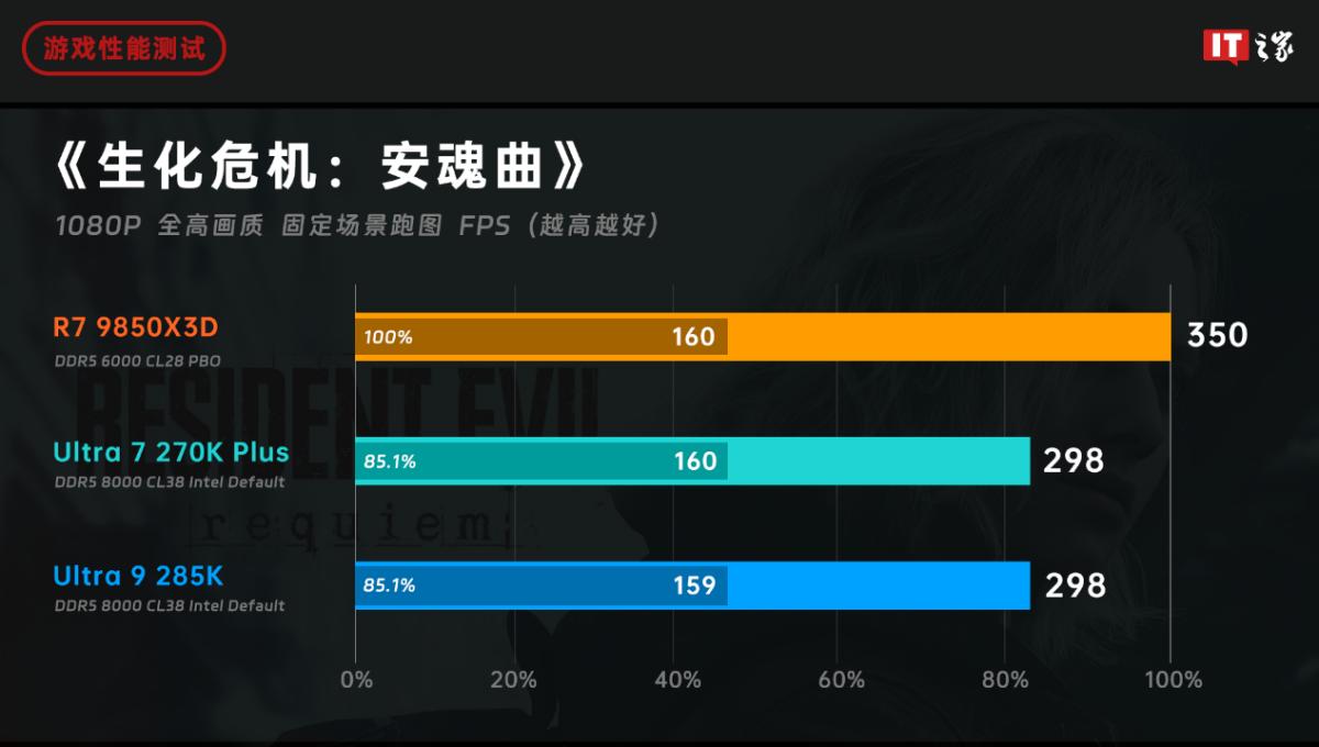 9800X3D_AMD锐龙79850X3D对比英特尔酷睿Ultra7270KPlus游戏性能评测_锐龙79850X3D与酷睿Ultra7270KPlus游戏性能对比分析