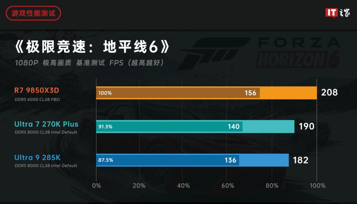 锐龙79850X3D与酷睿Ultra7270KPlus游戏性能对比分析_9800X3D_AMD锐龙79850X3D对比英特尔酷睿Ultra7270KPlus游戏性能评测