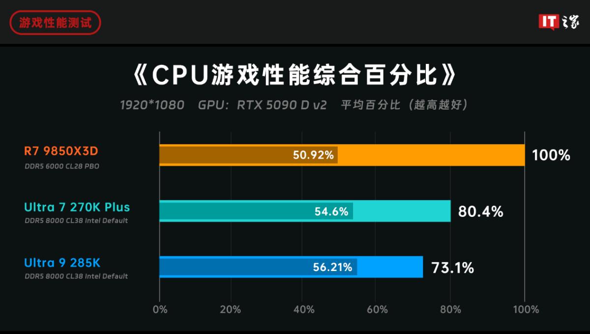 9800X3D_锐龙79850X3D与酷睿Ultra7270KPlus游戏性能对比分析_AMD锐龙79850X3D对比英特尔酷睿Ultra7270KPlus游戏性能评测