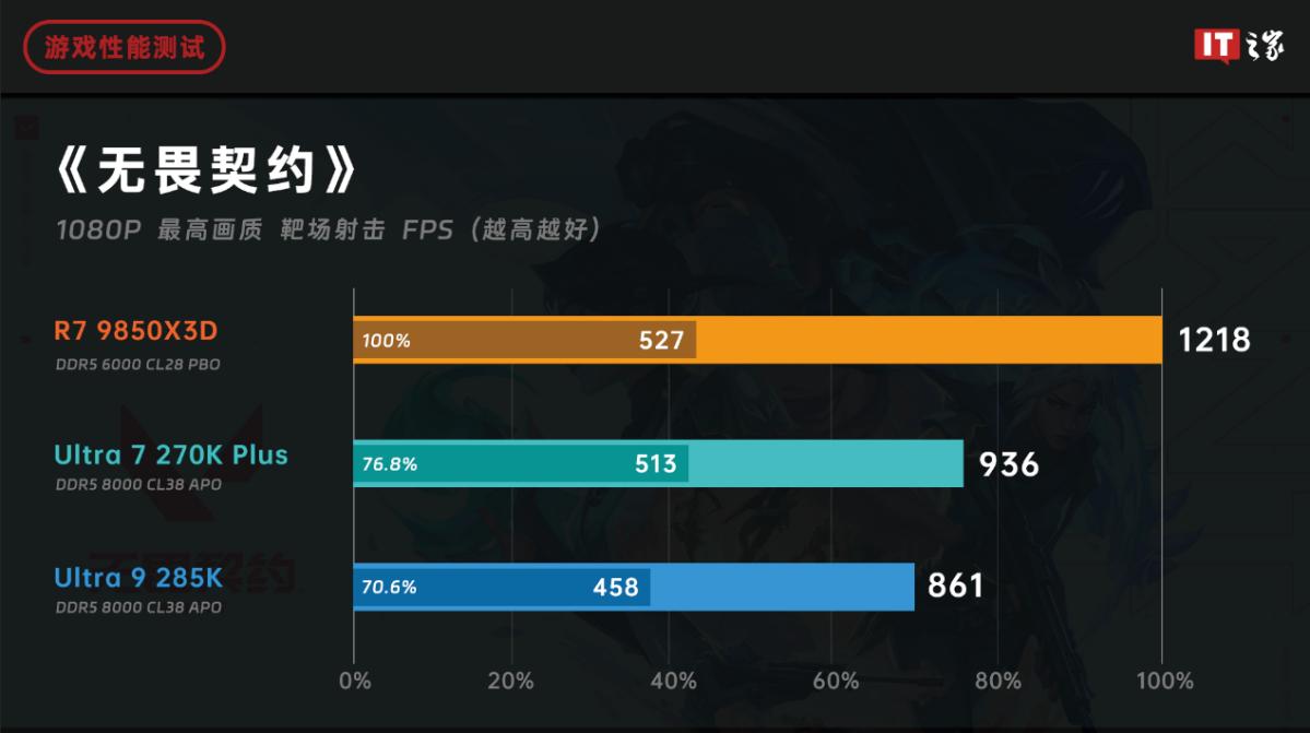 9800X3D_AMD锐龙79850X3D对比英特尔酷睿Ultra7270KPlus游戏性能评测_锐龙79850X3D与酷睿Ultra7270KPlus游戏性能对比分析