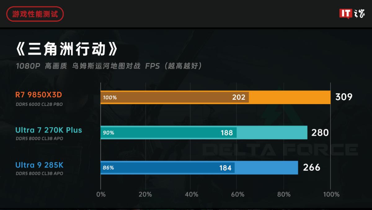 锐龙79850X3D与酷睿Ultra7270KPlus游戏性能对比分析_9800X3D_AMD锐龙79850X3D对比英特尔酷睿Ultra7270KPlus游戏性能评测