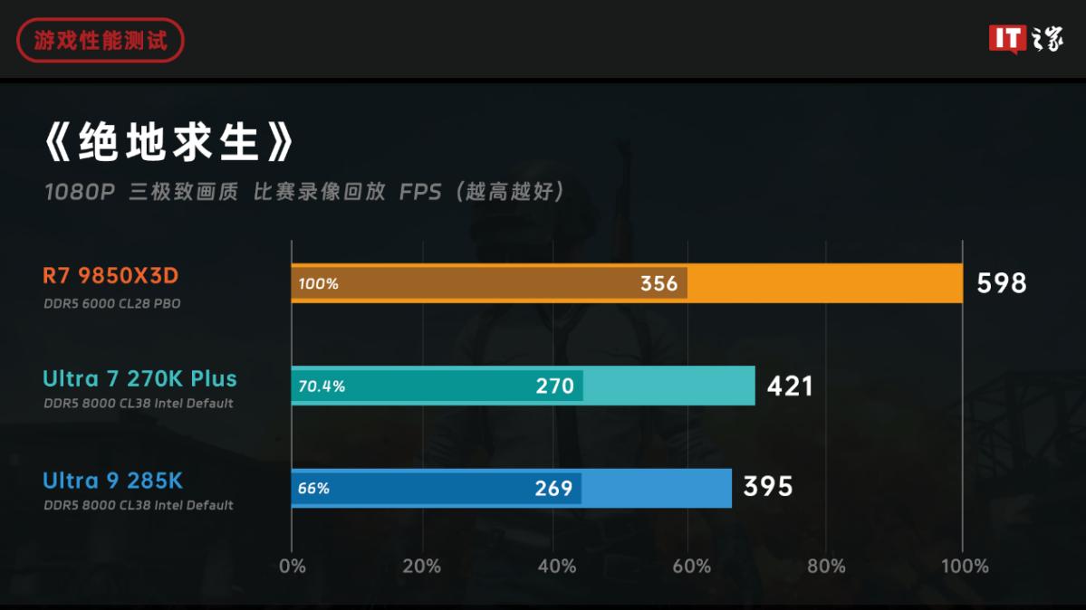9800X3D_锐龙79850X3D与酷睿Ultra7270KPlus游戏性能对比分析_AMD锐龙79850X3D对比英特尔酷睿Ultra7270KPlus游戏性能评测