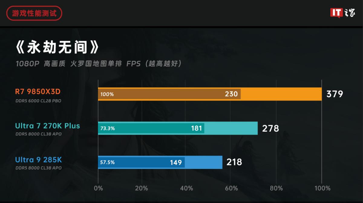 9800X3D_AMD锐龙79850X3D对比英特尔酷睿Ultra7270KPlus游戏性能评测_锐龙79850X3D与酷睿Ultra7270KPlus游戏性能对比分析