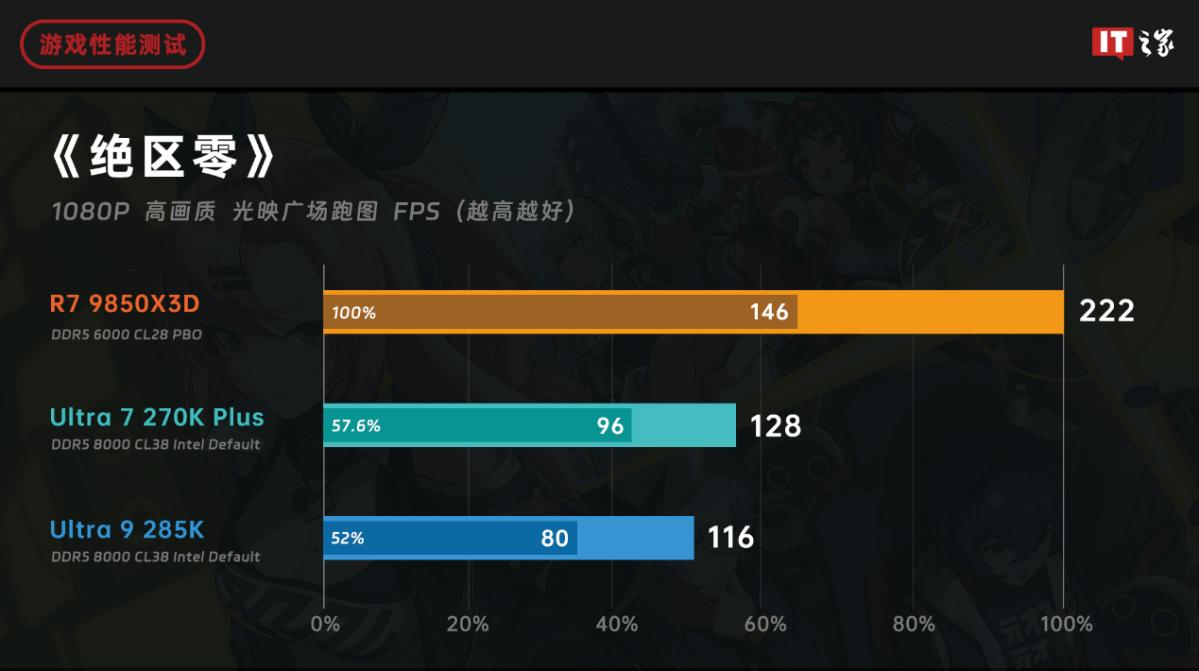 锐龙79850X3D与酷睿Ultra7270KPlus游戏性能对比分析_9800X3D_AMD锐龙79850X3D对比英特尔酷睿Ultra7270KPlus游戏性能评测