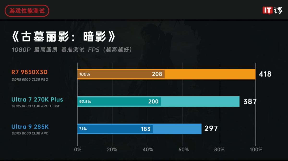 9800X3D_锐龙79850X3D与酷睿Ultra7270KPlus游戏性能对比分析_AMD锐龙79850X3D对比英特尔酷睿Ultra7270KPlus游戏性能评测
