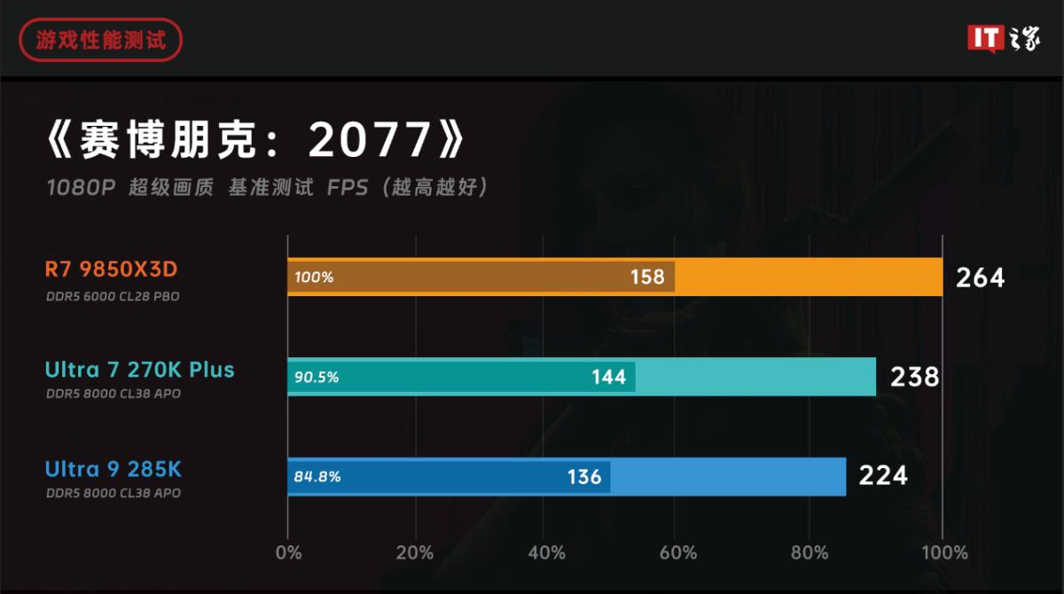 AMD锐龙79850X3D对比英特尔酷睿Ultra7270KPlus游戏性能评测_9800X3D_锐龙79850X3D与酷睿Ultra7270KPlus游戏性能对比分析
