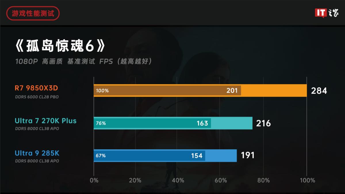 AMD锐龙79850X3D对比英特尔酷睿Ultra7270KPlus游戏性能评测_9800X3D_锐龙79850X3D与酷睿Ultra7270KPlus游戏性能对比分析