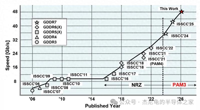 海力士GDDR7- 48Gb/s破壁