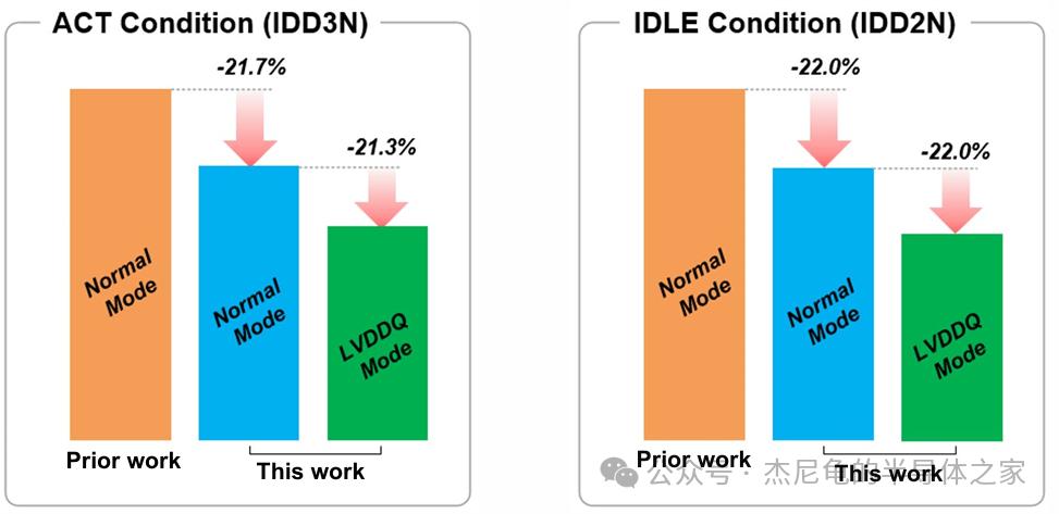 GDDR7对称架构优化内存性能_海力士GDDR7 48Gb/s AI推理内存方案_5700G