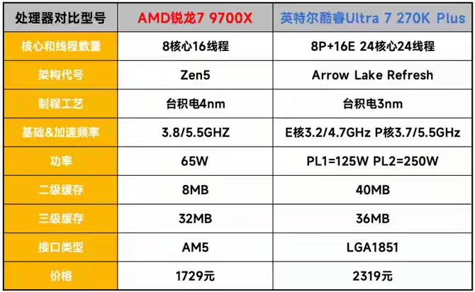装机干货：单通道游戏实测，锐龙7 9700X为何能吊打Ultra 7 270K Plus