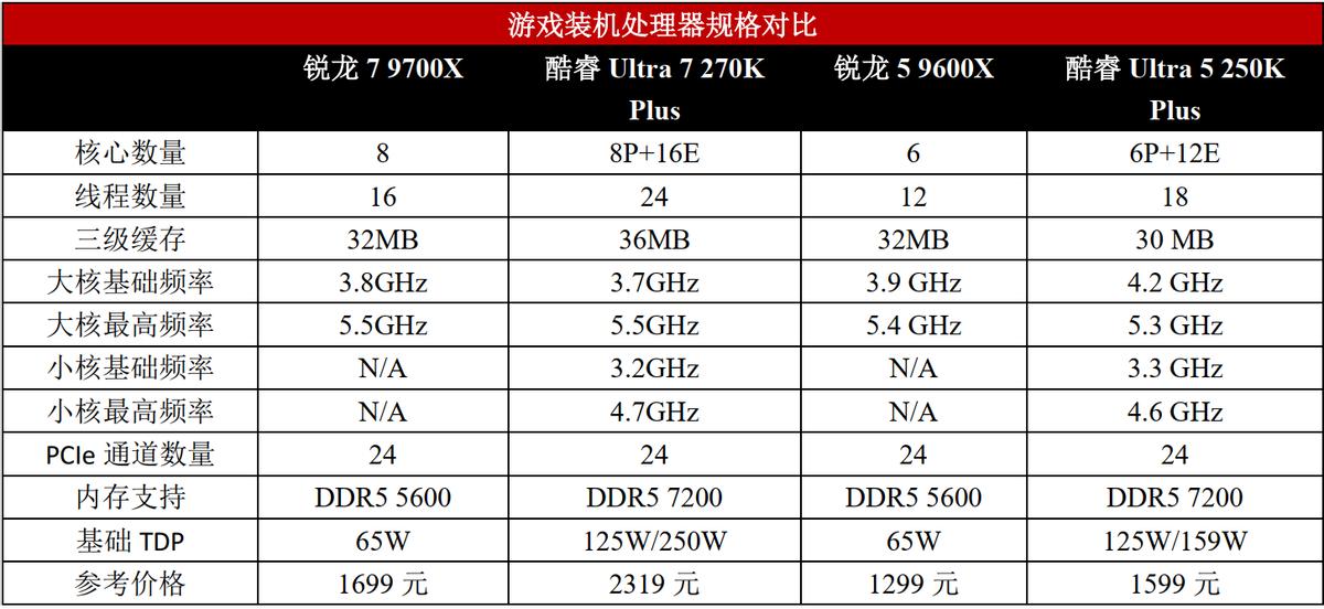 锐龙7 9700X vs 酷睿Ultra 7 270K Plus DDR_AMD锐龙5 9600X vs Intel酷睿Ultra 5 250K Plus 单通道DDR5游戏性能对比_9700X