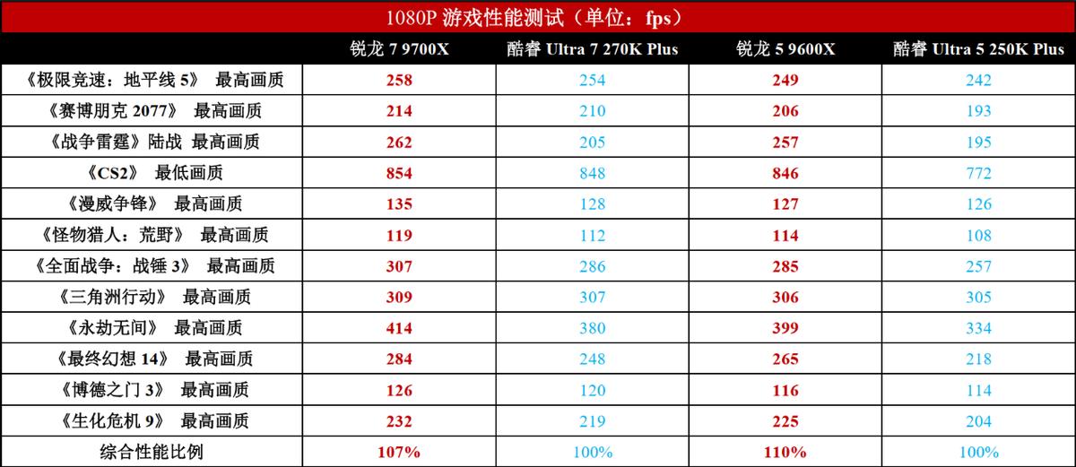 锐龙7 9700X vs 酷睿Ultra 7 270K Plus DDR_9700X_AMD锐龙5 9600X vs Intel酷睿Ultra 5 250K Plus 单通道DDR5游戏性能对比