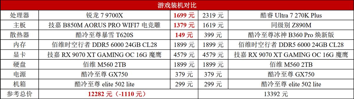 锐龙7 9700X vs 酷睿Ultra 7 270K Plus DDR_9700X_AMD锐龙5 9600X vs Intel酷睿Ultra 5 250K Plus 单通道DDR5游戏性能对比