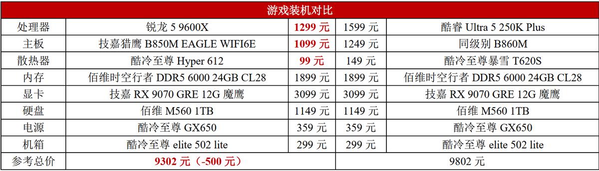 锐龙7 9700X vs 酷睿Ultra 7 270K Plus DDR_9700X_AMD锐龙5 9600X vs Intel酷睿Ultra 5 250K Plus 单通道DDR5游戏性能对比