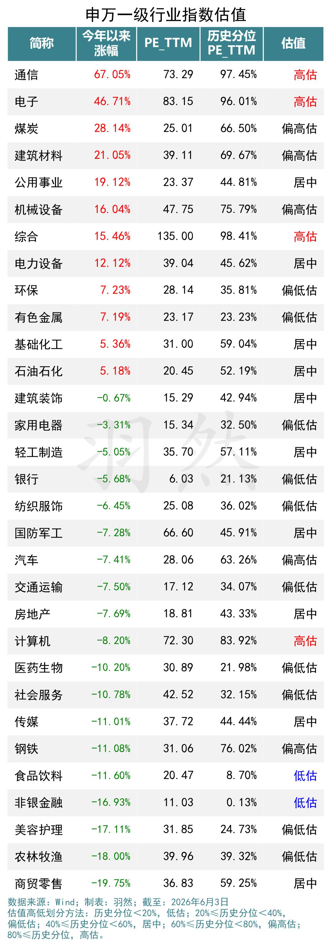 券商PE仅0.41%分位，通信却达97%分位：估值极端分裂如何收敛？