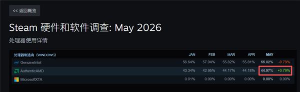 AMD CPU份额达44.97%，距离反超英特尔还有多远？