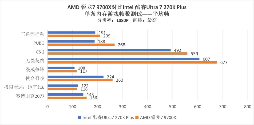AMD锐龙7 9700X对比Intel酷睿Ultra7 270K Plus游戏性能测试_9700X_DDR5内存兼容性分析