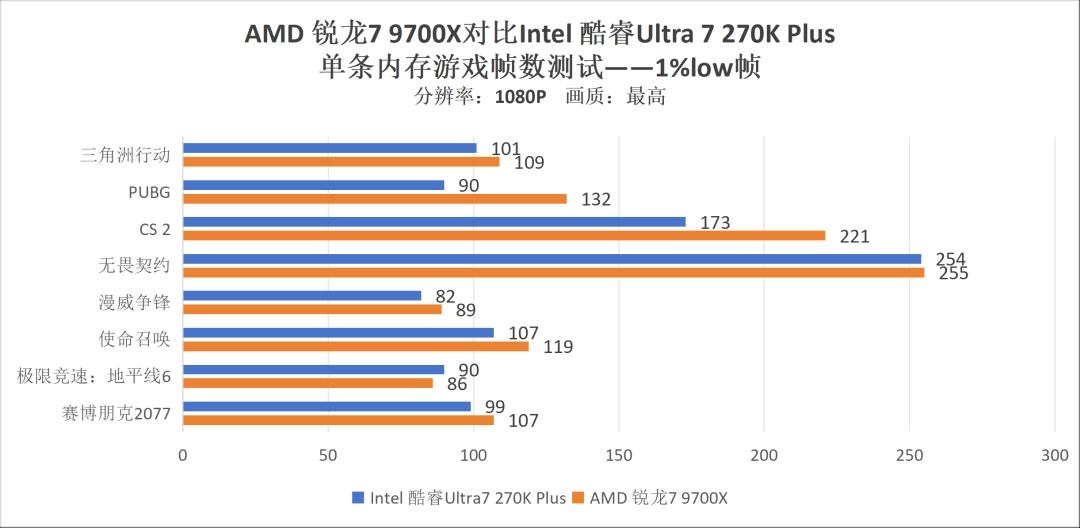 9700X_AMD锐龙7 9700X对比Intel酷睿Ultra7 270K Plus游戏性能测试_DDR5内存兼容性分析