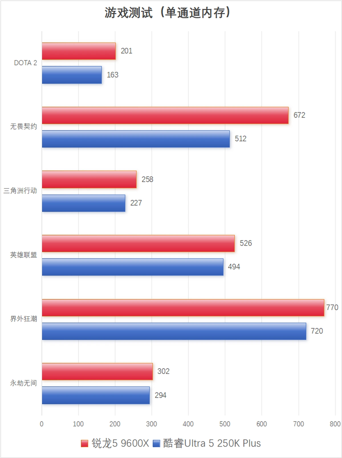 9600X_锐龙5 9600X 单通道内存游戏表现分析_AMD锐龙5 9600X vs 英特尔酷睿Ultra 5 250K Plus 电竞网游性能对比