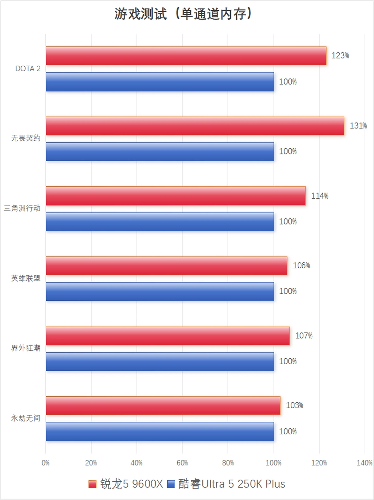 锐龙5 9600X 单通道内存游戏表现分析_9600X_AMD锐龙5 9600X vs 英特尔酷睿Ultra 5 250K Plus 电竞网游性能对比