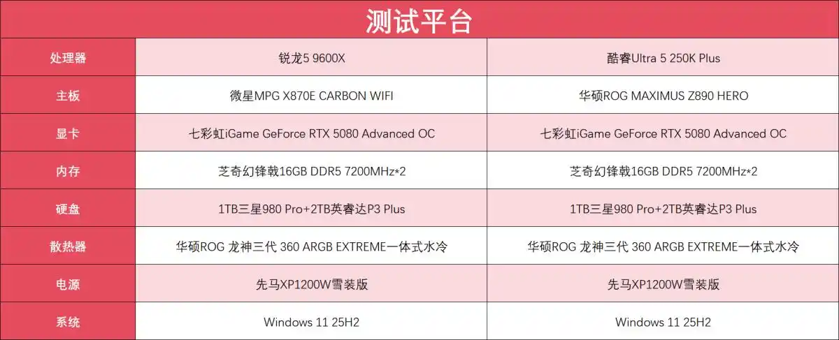 AMD锐龙5 9600X vs 英特尔酷睿Ultra 5 250K Plus 电竞网游性能对比_9600X_锐龙5 9600X 单通道内存游戏表现分析