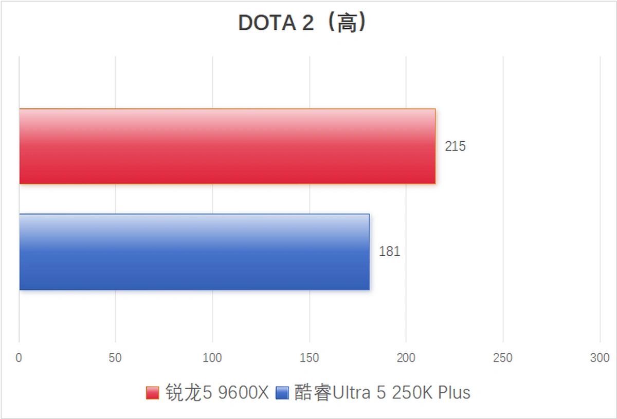 AMD锐龙5 9600X vs 英特尔酷睿Ultra 5 250K Plus 电竞网游性能对比_9600X_锐龙5 9600X 单通道内存游戏表现分析