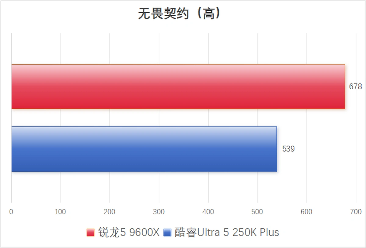 AMD锐龙5 9600X vs 英特尔酷睿Ultra 5 250K Plus 电竞网游性能对比_9600X_锐龙5 9600X 单通道内存游戏表现分析