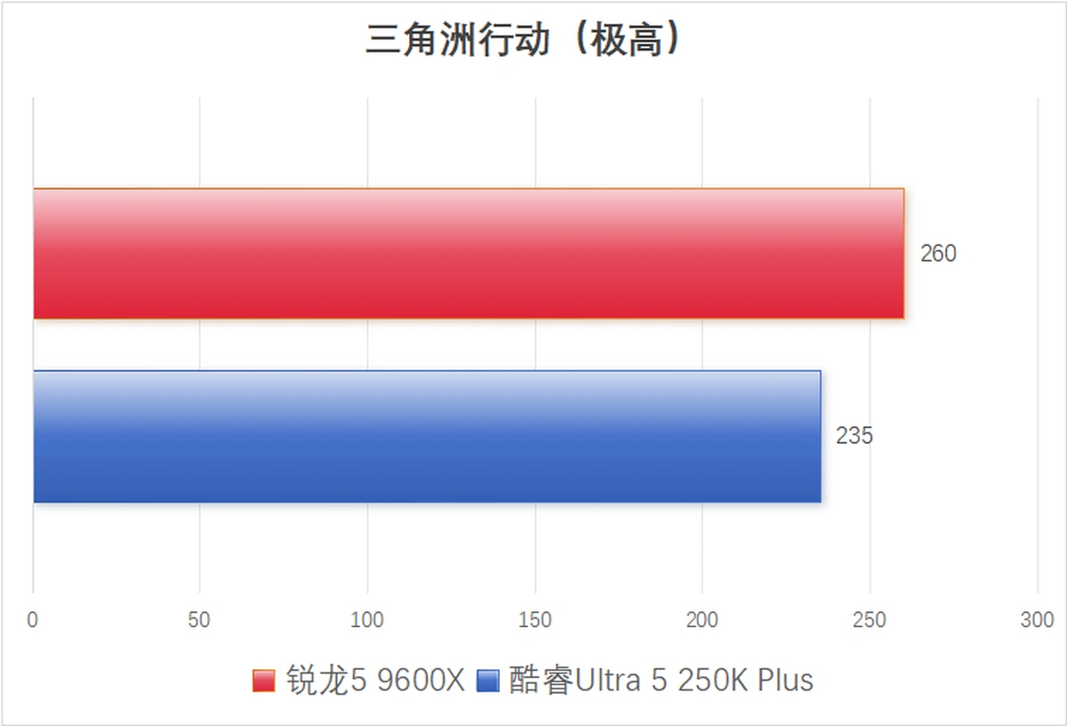 9600X_AMD锐龙5 9600X vs 英特尔酷睿Ultra 5 250K Plus 电竞网游性能对比_锐龙5 9600X 单通道内存游戏表现分析