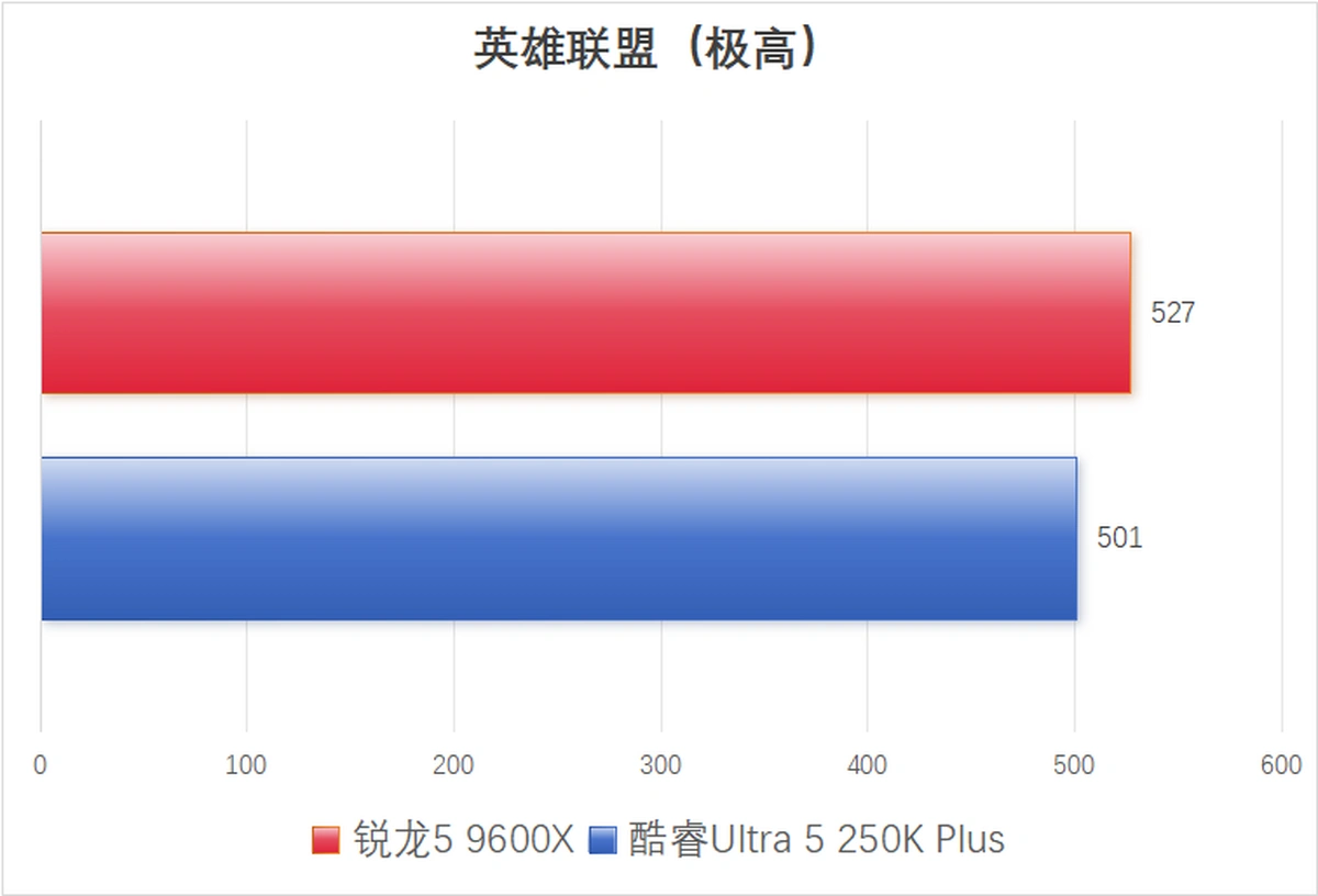 锐龙5 9600X 单通道内存游戏表现分析_9600X_AMD锐龙5 9600X vs 英特尔酷睿Ultra 5 250K Plus 电竞网游性能对比