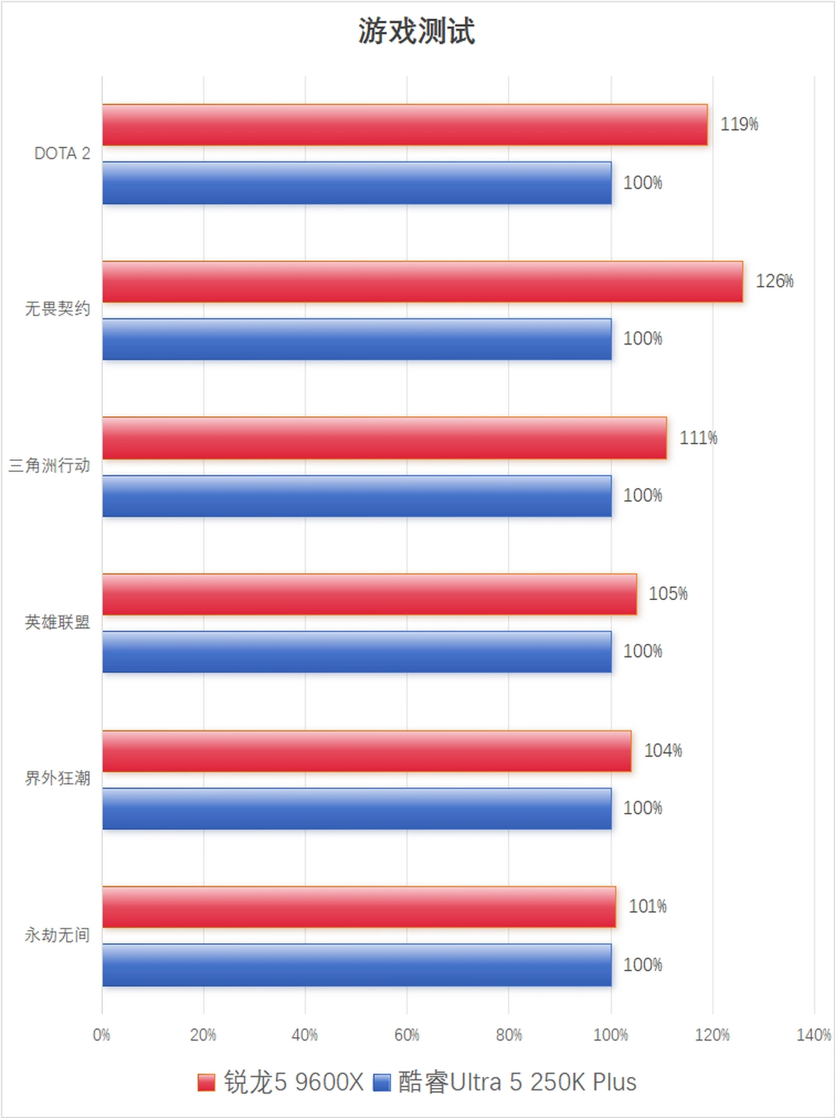 9600X_锐龙5 9600X 单通道内存游戏表现分析_AMD锐龙5 9600X vs 英特尔酷睿Ultra 5 250K Plus 电竞网游性能对比