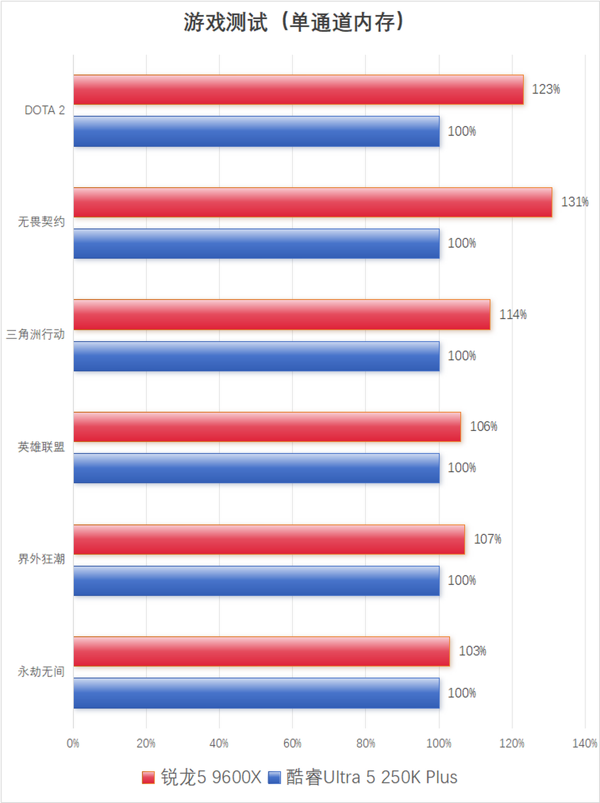 AMD锐龙5 9600X 对比 英特尔酷睿Ultra 5 250K Plus 电竞游戏性能_9600X