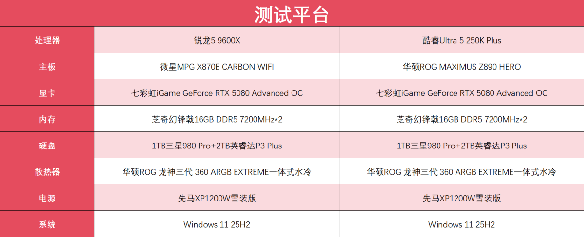 AMD锐龙5 9600X 对比 英特尔酷睿Ultra 5 250K Plus 电竞游戏性能_9600X