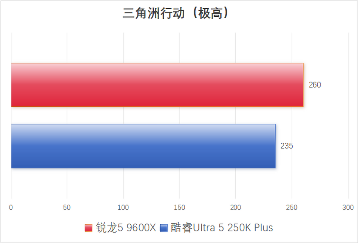 AMD锐龙5 9600X 对比 英特尔酷睿Ultra 5 250K Plus 电竞游戏性能_9600X