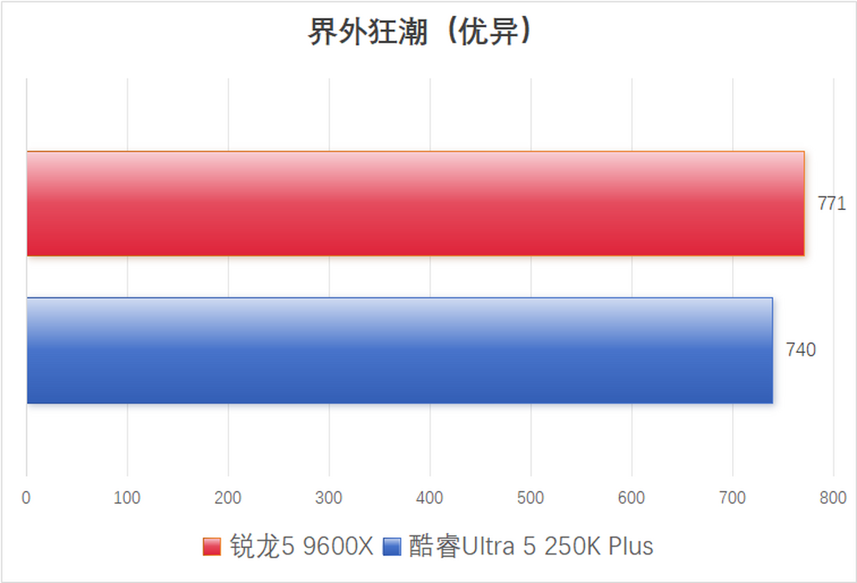 AMD锐龙5 9600X 对比 英特尔酷睿Ultra 5 250K Plus 电竞游戏性能_9600X