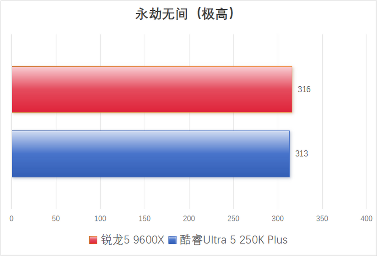 9600X_AMD锐龙5 9600X 对比 英特尔酷睿Ultra 5 250K Plus 电竞游戏性能