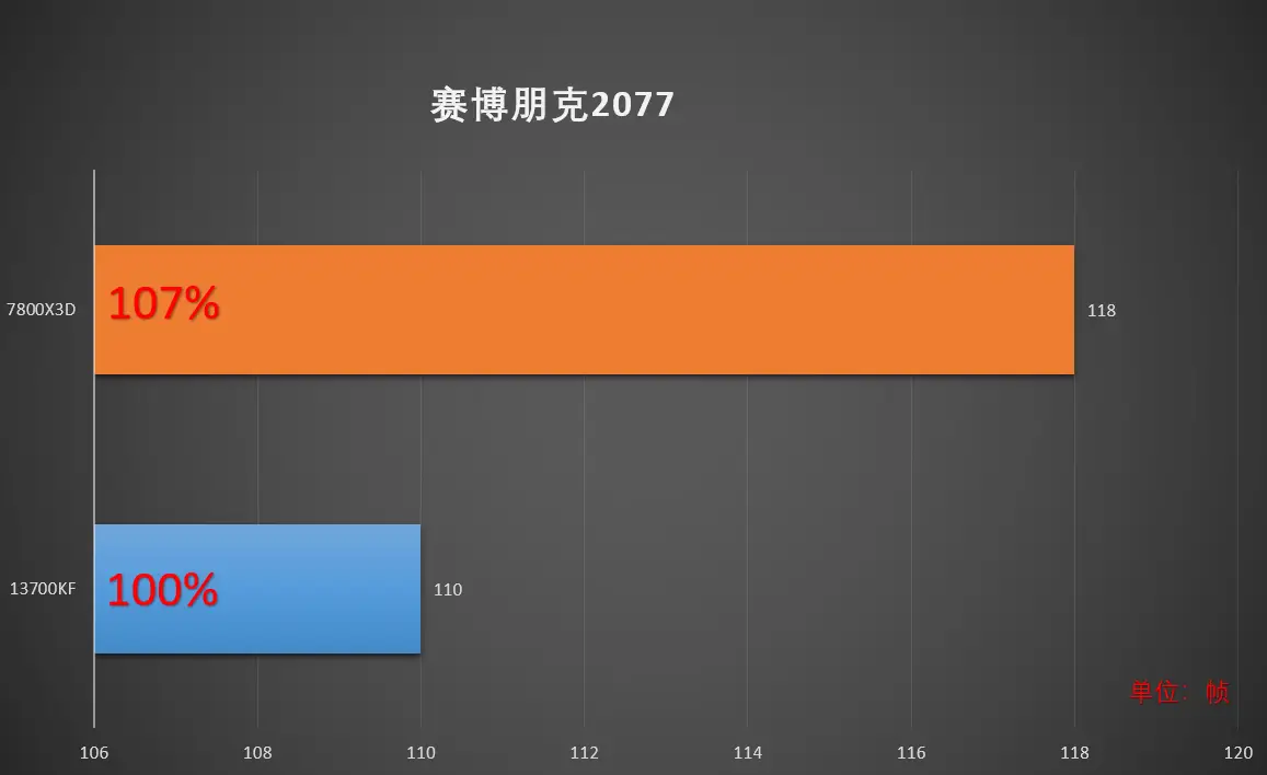 AMD Ryzen 7 7800X3D对比_7800X3D_Intel Core i7-13700KF评测