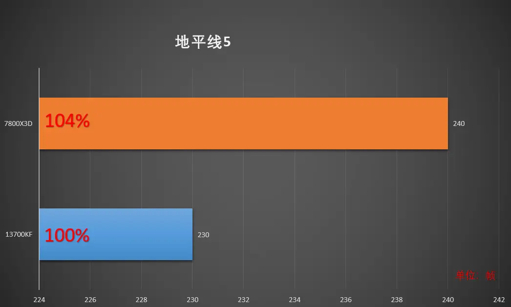 AMD Ryzen 7 7800X3D对比_7800X3D_Intel Core i7-13700KF评测