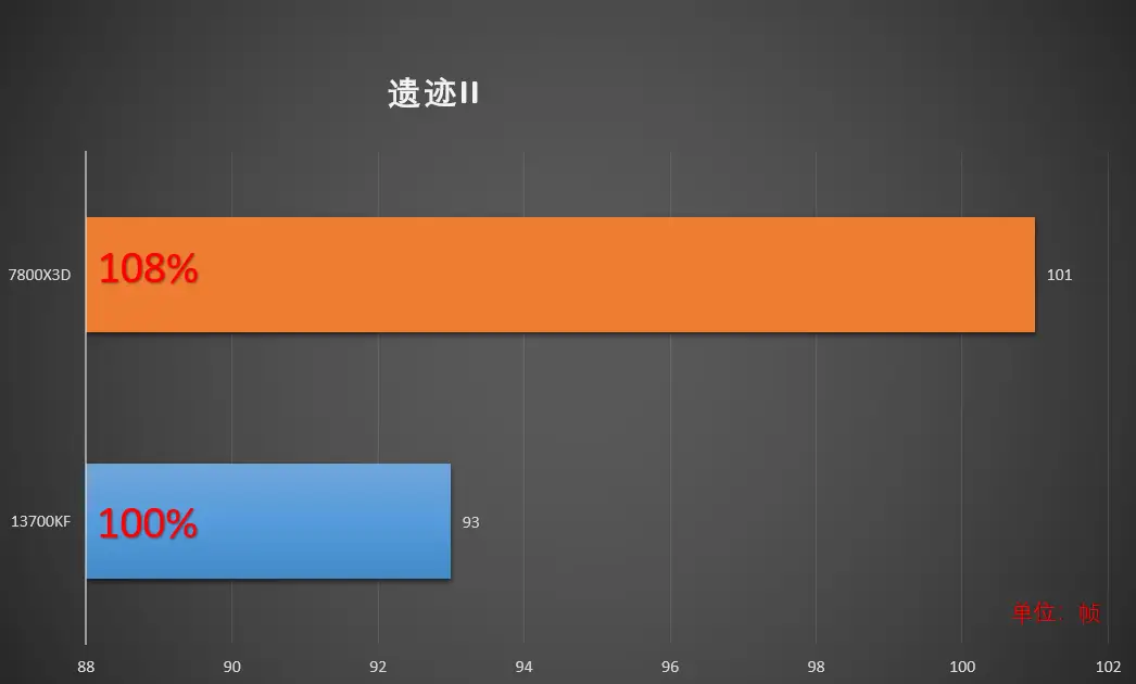 7800X3D_AMD Ryzen 7 7800X3D对比_Intel Core i7-13700KF评测