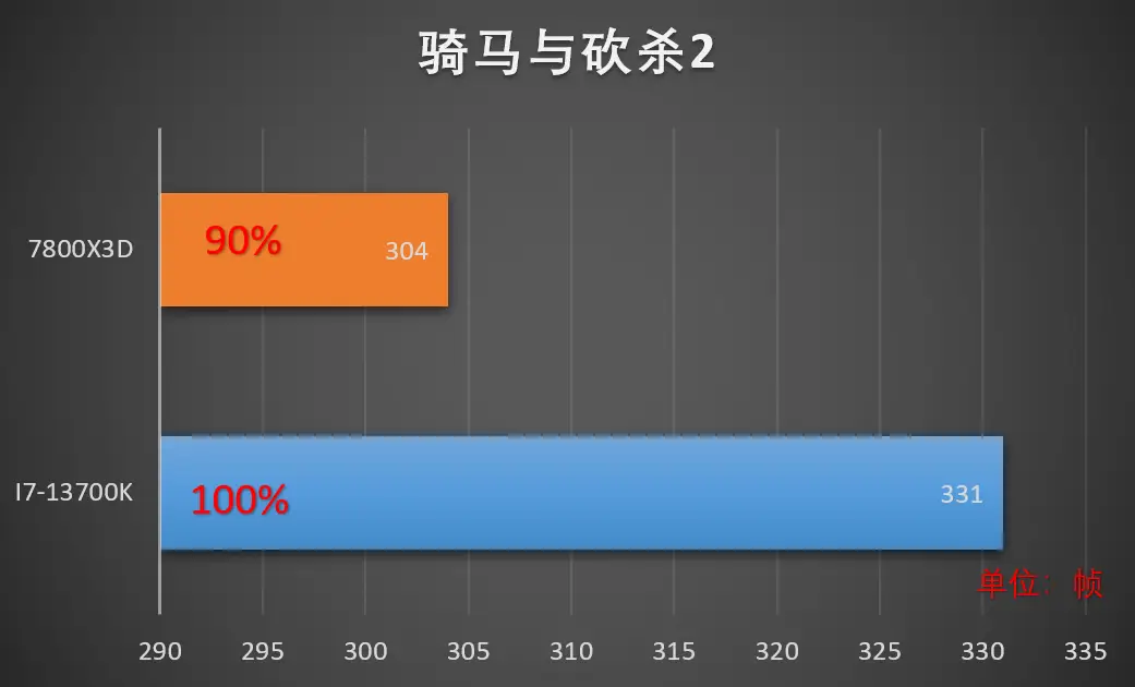 AMD Ryzen 7 7800X3D对比_Intel Core i7-13700KF评测_7800X3D