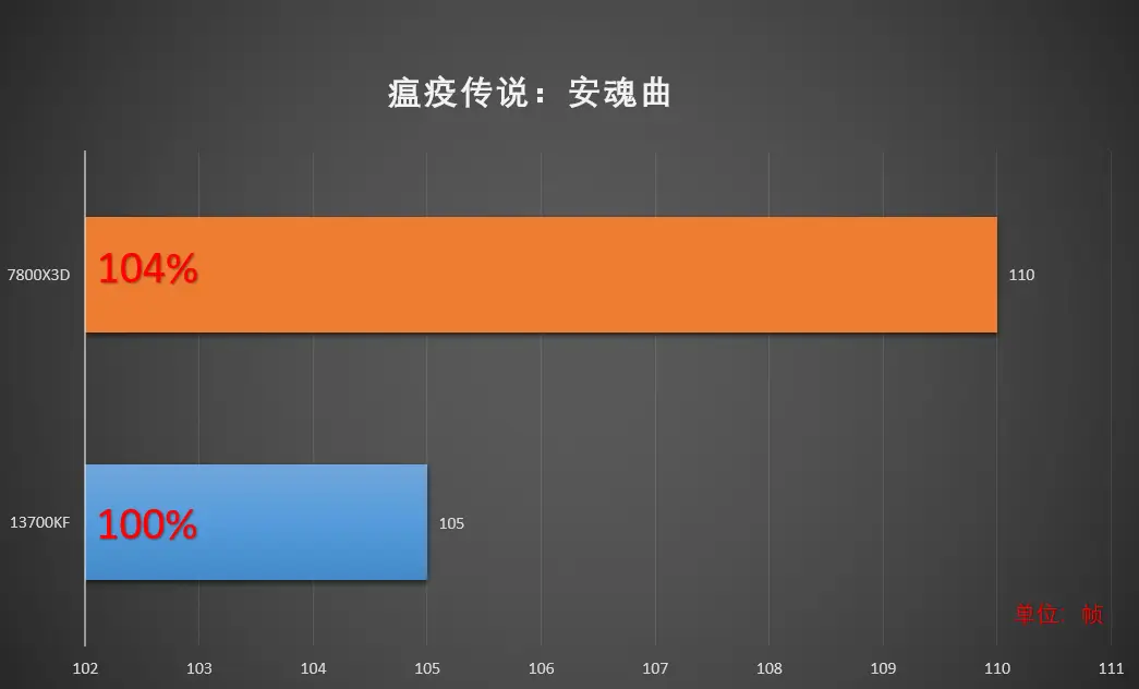 7800X3D_AMD Ryzen 7 7800X3D对比_Intel Core i7-13700KF评测