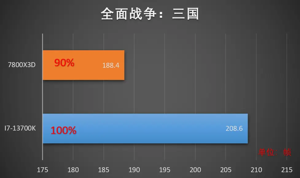 Intel Core i7-13700KF评测_AMD Ryzen 7 7800X3D对比_7800X3D