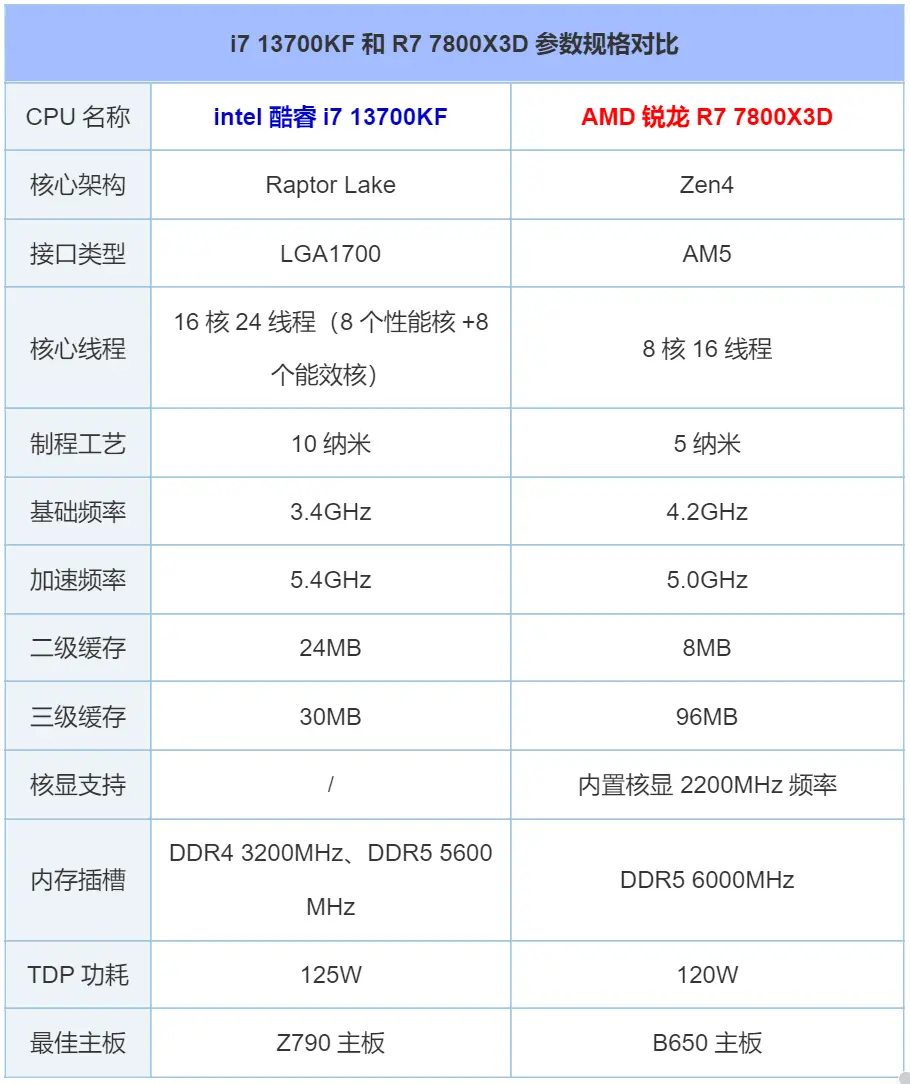 AMD Ryzen 7 7800X3D对比_7800X3D_Intel Core i7-13700KF评测
