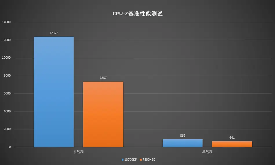 7800X3D_Intel Core i7-13700KF评测_AMD Ryzen 7 7800X3D对比