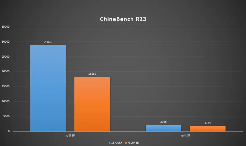 Intel Core i7-13700KF评测_AMD Ryzen 7 7800X3D对比_7800X3D