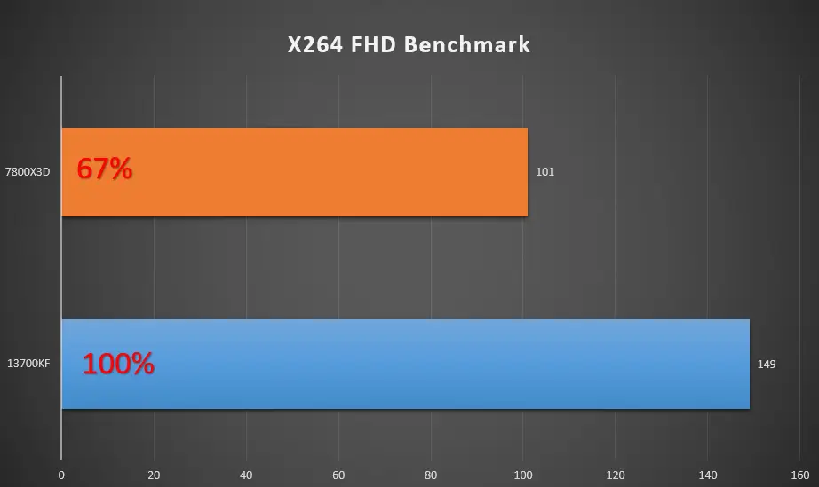 AMD Ryzen 7 7800X3D对比_Intel Core i7-13700KF评测_7800X3D
