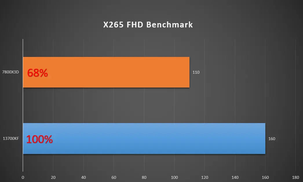 7800X3D_AMD Ryzen 7 7800X3D对比_Intel Core i7-13700KF评测