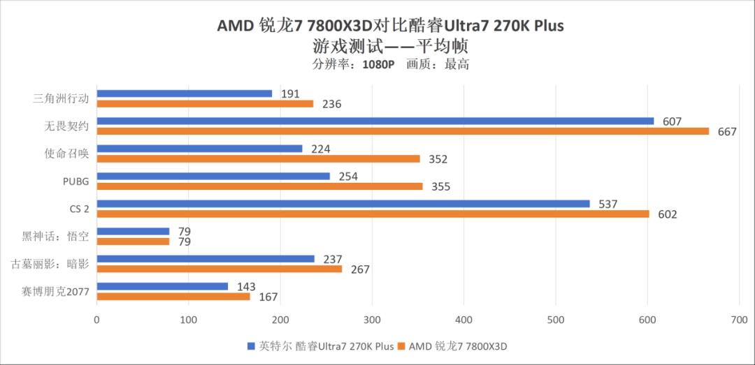 AMD锐龙7 7800X3D对比英特尔酷睿Ultra7 270K Plus游戏性能测试_7800X3D_老CPU配新显卡性价比分析