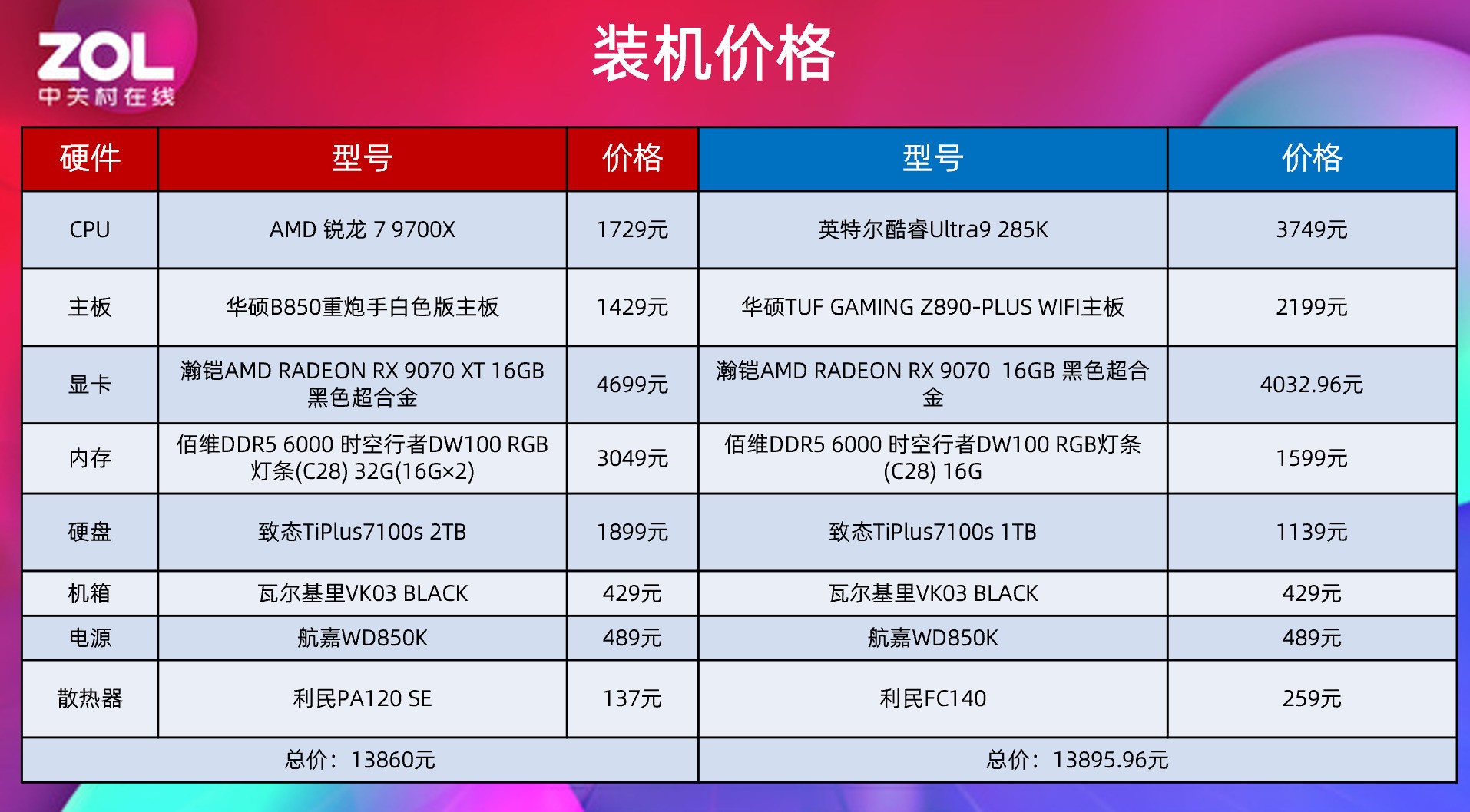 9700X_锐龙7 9700X平台整体成本优势分析_AMD锐龙7 9700X对比英特尔酷睿Ultra 9 285K游戏性能