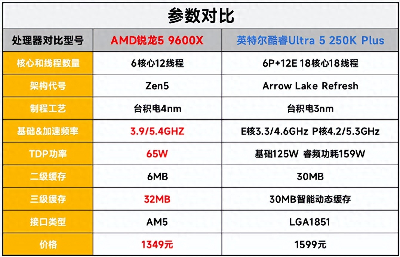 AMD锐龙5 9600X对比酷睿Ultra 250K Plus：单条内存游戏性能领先明显