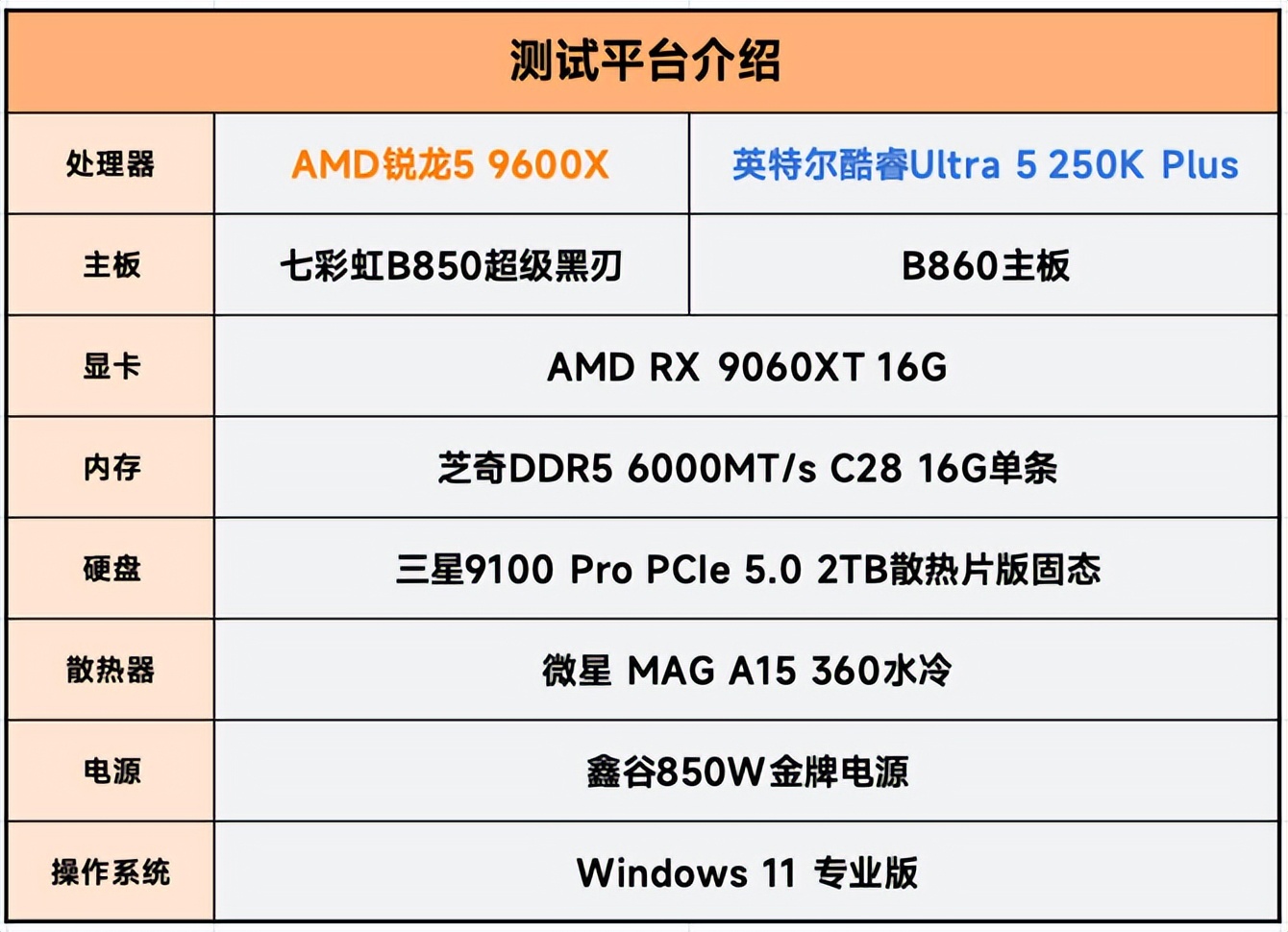 AMD锐龙5 9600X vs 英特尔酷睿Ultra 5 250K Plus  16G单通道内存游戏性能测试  6000-8000元装机预算选择_9600X